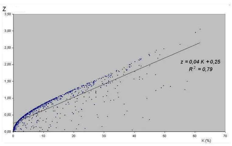 Gambar 3. Plot pencaran kontribusi mediator (K) dan nilai mutlak statistik Sobel (Z)  pada taraf  rXY  = 0,50, iterasi N = 1000