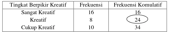 Tabel 4.9 Frekuensi Kumulatif  Tingkat Berpikir Kreatif Matematika 