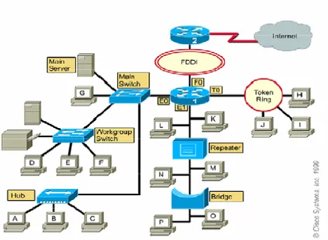 Gambar 2.8 Sebuah LAN yang memadukan beragam topologi(Cisco system. Inc.  1999) 