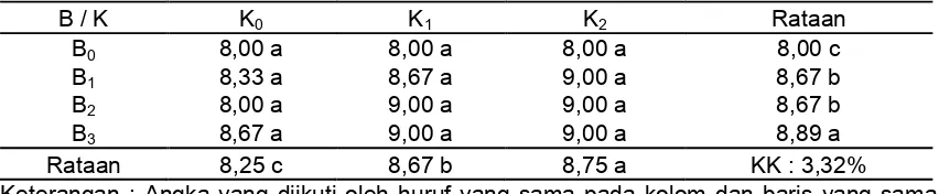 Tabel 2.Hasil Uji Beda Rata-rata Pengaruh Pemberian Pupuk Bio-7 dan Pupuk Kandang Kambing Terhadap Diameter Batang (mm) Kubis Bunga Umur 4 Minggu Setelah Tanam 