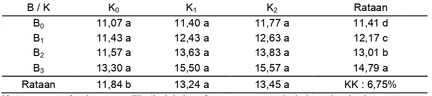 Tabel 4. Hasil Uji Beda Rata-rata Pengaruh Pemberian Pupuk Bio-7 dan Pupuk Kandang Kambing Terhadap Panjang Akar (cm) Kubis Bunga  