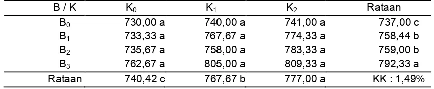 Tabel 5.Hasil Uji Beda Rata-rata Pengaruh Pemberian Pupuk Bio-7 dan Pupuk Kandang Kambing Terhadap Bobot Tanaman Sampel Kubis Bunga (g)  