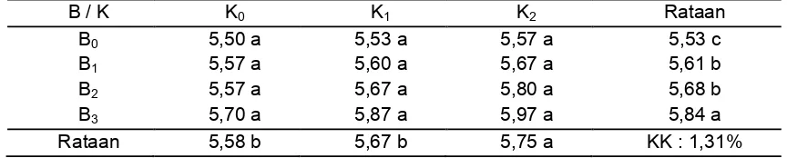Tabel 7. Hasil Uji Beda Rata-rata Pengaruh Pemberian Pupuk Bio-7 dan Pupuk Kandang Kambing Terhadap pH Tanah  