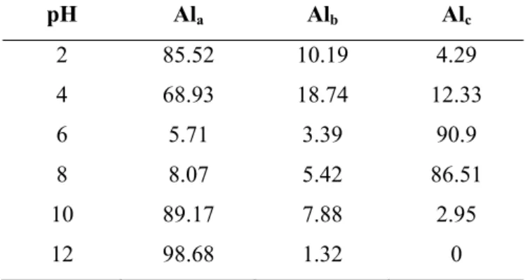 Tabel IV. 3. Hasil perhitungan distribusi senyawa aluminium (%)  pH Al a  Al b  Al c 2 85.52 10.19 4.29  4  68.93 18.74 12.33  6 5.71 3.39 90.9  8 8.07 5.42 86.51  10 89.17 7.88  2.95  12 98.68 1.32  0 