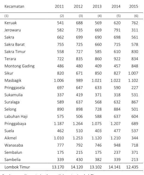 Tabel 2.4.1  Banyaknya Surat Nikah yang Dikeluarkan Menurut Kecamatan di  Kab. Lombok Timur, 2011 - 2015 