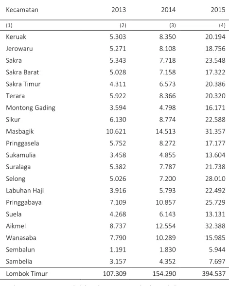 Tabel 2.4.2  Banyaknya  Kepemilikan  Akta  Kelahiran  Menurut  Kecamatan  di  Kab. Lombok Timur, 2013 - 2015 