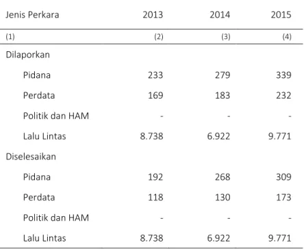 Tabel 2.4.3  Banyaknya  Perkara  yang  Dilaporkan  dan  Diselesaikan  di  Kab.  Lombok Timur, 2013 - 2015  Jenis Perkara  2013  2014  2015  (1)  (2)  (3)  (4)  Dilaporkan  Pidana  233  279  339  Perdata  169  183  232 