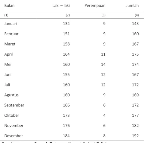 Tabel 2.4.4  Banyaknya  Narapidana  Menurut  Bulan  dan  Jenis  Kelamin  di  Kabupaten Lombok Timur, 2015 