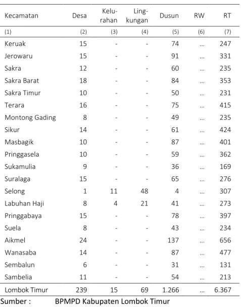Tabel 2.1.2  Banyaknya  Desa,  Kelurahan,  Lingkungan,  Dusun,  dan  Rukun  Tetangga  Menurut  Kecamatan  di  Kabupaten  Lombok  Timur,  2015 