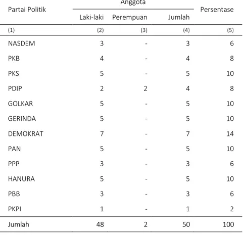Tabel 2.2.1  Banyaknya  Anggota  DPRD  Menurut  Partai  Politik  dan  Jenis  Kelamin Kab