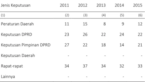 Tabel 2.2.3  Banyaknya  Keputusan  DPRD  Menurut  Jenis  Keputusan  di  Kab.  Lombok Timur, 2011 - 2015  Jenis Keputusan  2011  2012  2013  2014  2015  (1)  (2)  (3)  (4)  (5)  (6)  Peraturan Daerah  11  15  8  9  12  Keputusan DPRD  23  26  22  24  22  Ke