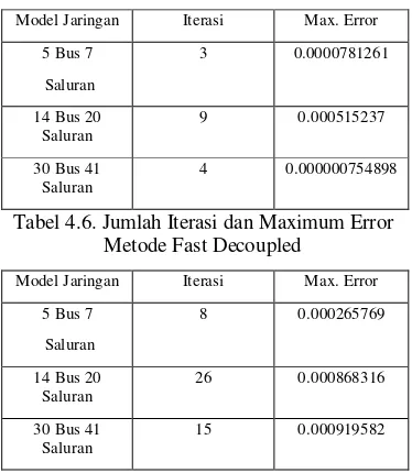 Tabel 4.6. Jumlah Iterasi dan Maximum Error 