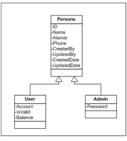 Gambar 3. Class Diagram User 