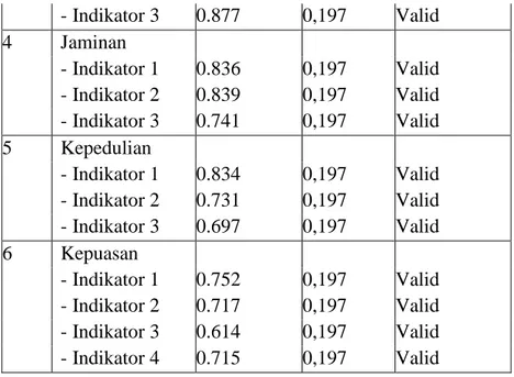 Tabel  4.10  menunjukkan  bahwa  semua  indikator  yang  digunakan untuk mengukur  variabel-variabel  yang  digunakan dalam  penelitian ini mempunyai nilai korelasi  yang lebih besar dari 0,197