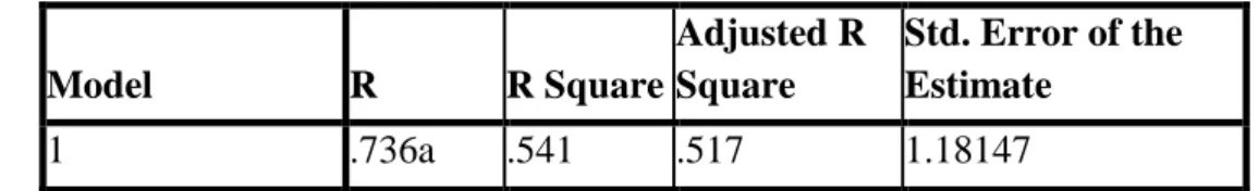 Tabel 4.15  Koefisien Determinasi  Model Summary b Model  R  R Square  Adjusted R Square  Std