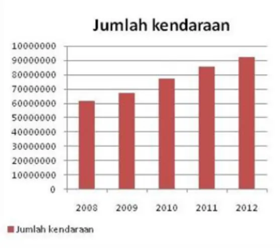 Grafik pada Gambar 2 menunjukkan dari tahun 2008 – 2012  jumlah  kendaraan  bermotor  makin  meningkat