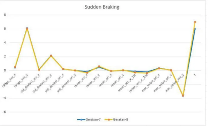 Gambar 13. Grafik Data Gerakan Sudden Braking