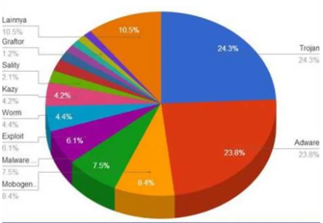 Gambar 1 Data Statistic serangan Malware 