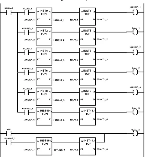 Gambar 9. Diagram Ladder proses transportasi 