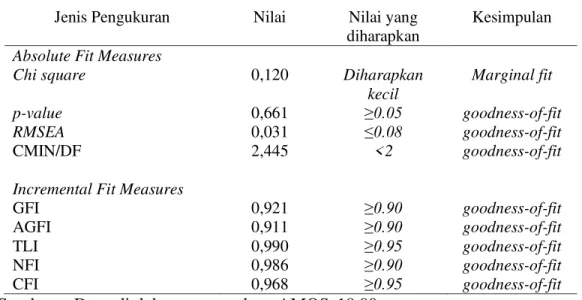 Tabel 4. Hasil Uji Model Fit (goodness-of-fit  model) 