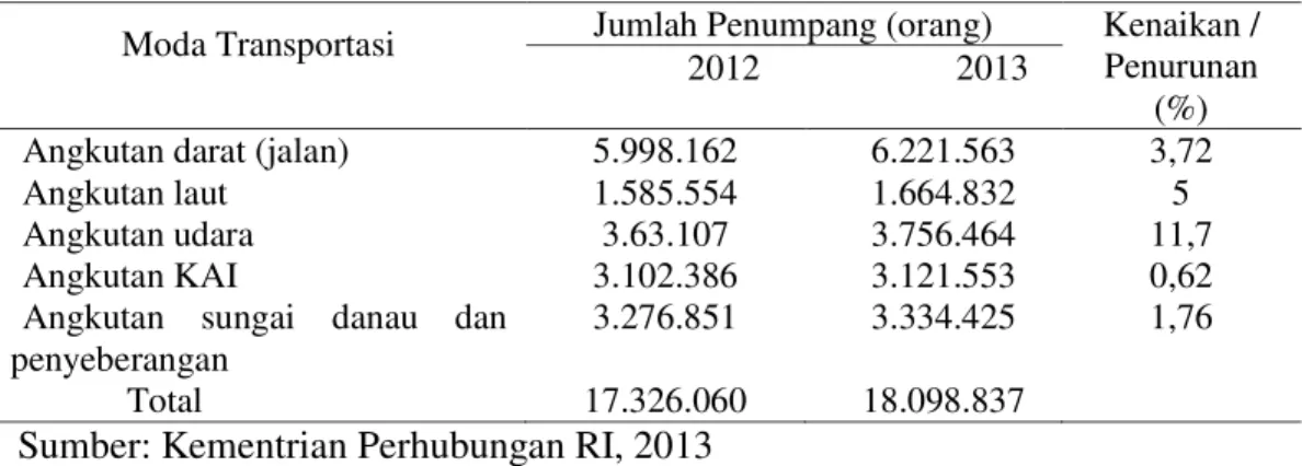 Tabel 1. Jumlah Penumpang Angkutan Umum Lebaran Tahun 2013  Moda Transportasi  Jumlah Penumpang (orang)  Kenaikan / 