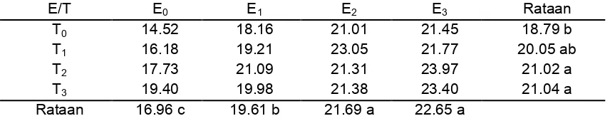 Tabel 1. Hasil Uji Beda Rataan Pengaruh Pemberian Bokashi Enceng Gondok dan Bokashi Ampas Tebu Terhadap Tinggi Tanaman (cm) Selada Merah Umur 4 MST