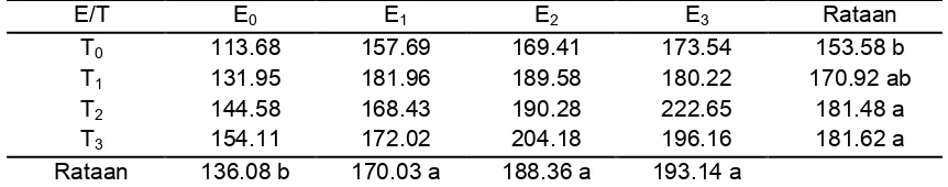 Tabel 2. Hasil Uji Beda Rataan Pengaruh Pemberian Bokashi Enceng Gondok Terhadap Jumlah Daun (helai) Selada Merah Umur 4 MST