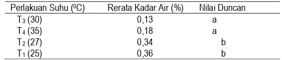 Tabel 4. Hasil Uji Duncan Rerata Kadar Air untuk Interaksi Perlakuan Suhu dengan Keasaman (pH) 