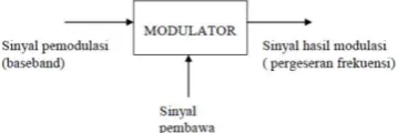 Gambar 4  Diagram Modulator 