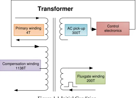 Figure 1.1 Initial Condition 
