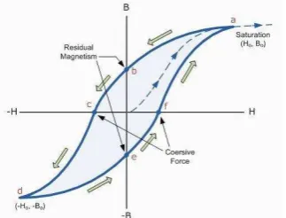Figure 2.2  Magnetization curve / B-H curve 