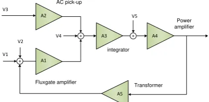 Figure 3.9 Opamp offset model 
