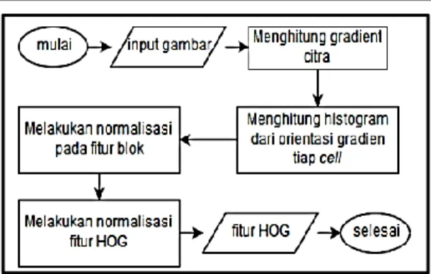 Gambar 1. Algoritme Histogram of Oriented Gradient