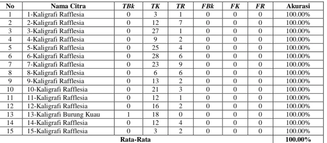 Tabel 3. Akurasi klasifikasi pada pengujian citra batik Besurek terlatih 