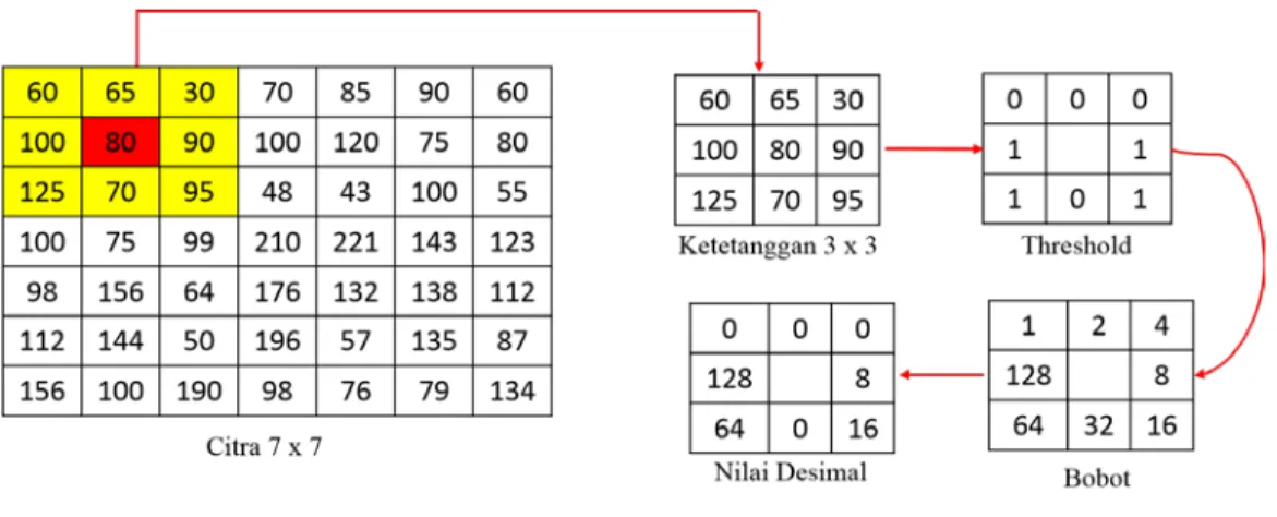 Gambar 2.4 Ilustrasi perhitungan Local Binary Pattern (LBP). 
