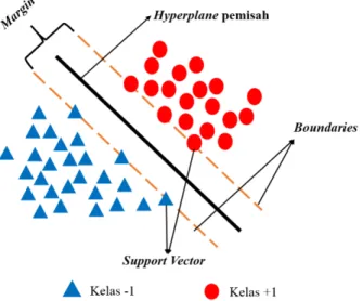Gambar 2.5 Ilustrasi mencari hyperplane pada Support Vector Machine (SVM). 