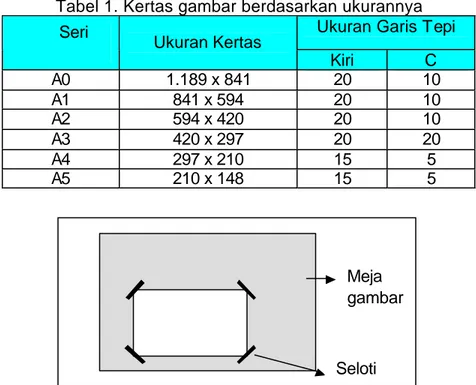 Tabel 1. Kertas gambar berdasarkan ukurannya Ukuran Garis Tepi Seri Ukuran Kertas Kiri C A0 1.189 x 841 20 10 A1 841 x 594 20 10 A2 594 x 420 20 10 A3 420 x 297 20 20 A4 297 x 210 15 5 A5 210 x 148 15 5