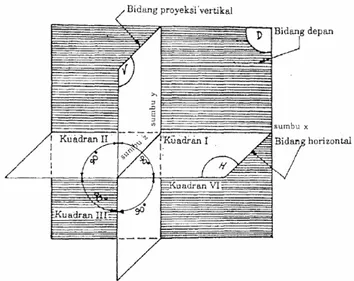 Gambar 33.  Bidang proyeksi