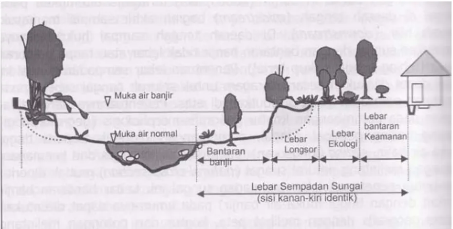 Gambar 4. Sempadan Sungai Cara Ekologi, Hidraulik dan Morphologi  (Maryono, 2005) 