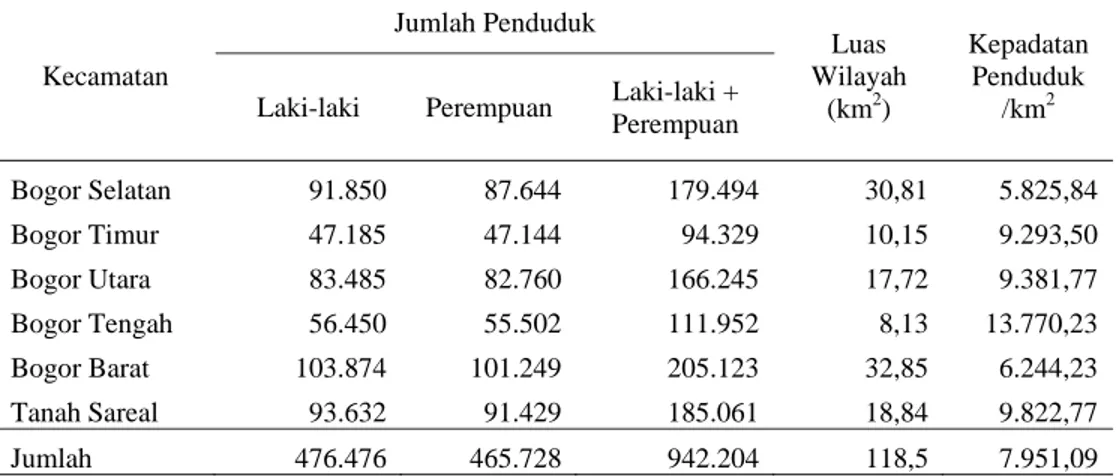 Tabel 2. Jumlah Penduduk, Luas Wilayah dan Tingkat Kepadatan Kota Bogor  Tahun 2008  Kecamatan  Jumlah Penduduk  Luas  Wilayah  (km 2 )  Kepadatan Penduduk /km2