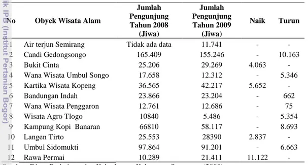 Tabel 1  Perbandingan jumlah pengunjung obyek wisata alam di Kota Semarang      tahun 2008– 2009 