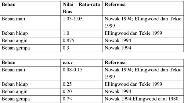 Tabel 5.1 Nilai Rata-Rata Bias (Nilai Rata-Rata Rasio Beban Terhadap Beban  Nominal) Serta C.O.V Bias