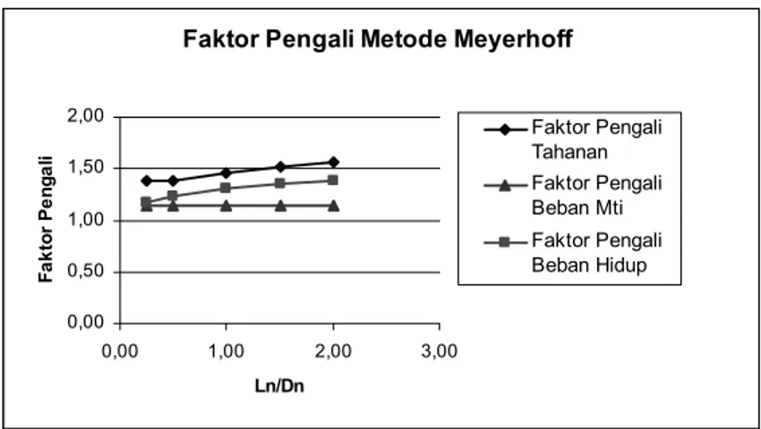 Gambar 5.4 Grafik Faktor Pengali Vs Ln/Dn Untuk Metoda Meyerhoff 