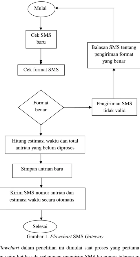Gambar 1. Flowchart SMS Gateway 