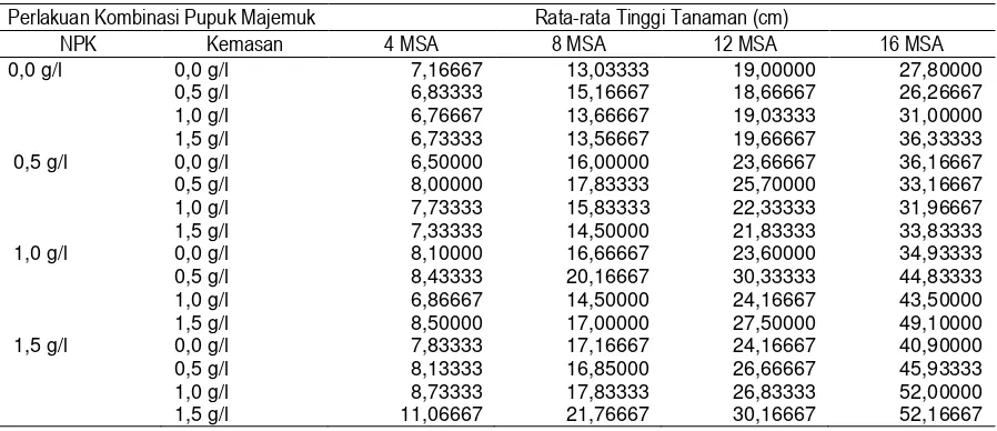 Tabel 1. Rata-rata Tinggi Tanaman Tanaman Kamboja Jepang (Adenium obesum)      yang Diberi Perlakuan Kombinasi Pupuk Majemuk NPK dan NPK Kemasan  