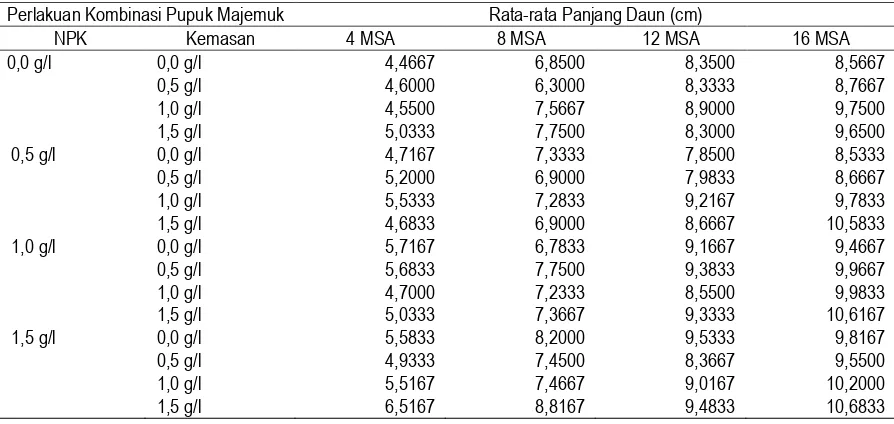 Tabel 3. Rata-rata Lebar Daun Tanaman Kamboja Jepang (Adenium obesum) yang Diberi Perlakuan Kombinasi Pupuk Majemuk NPK dan NPK Kemasan 