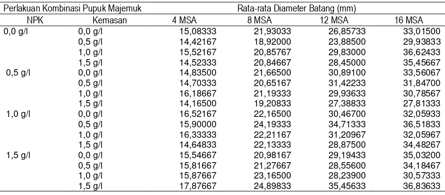Tabel 4. Rata-rata Jumlah Daun Tanaman Kamboja Jepang (Adenium obesum) yang Diberi Perlakuan Kombinasi Pupuk Majemuk NPK dan NPK Kemasan 