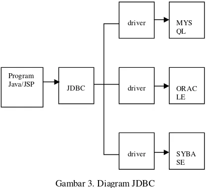 Gambar 3. Diagram JDBC 
