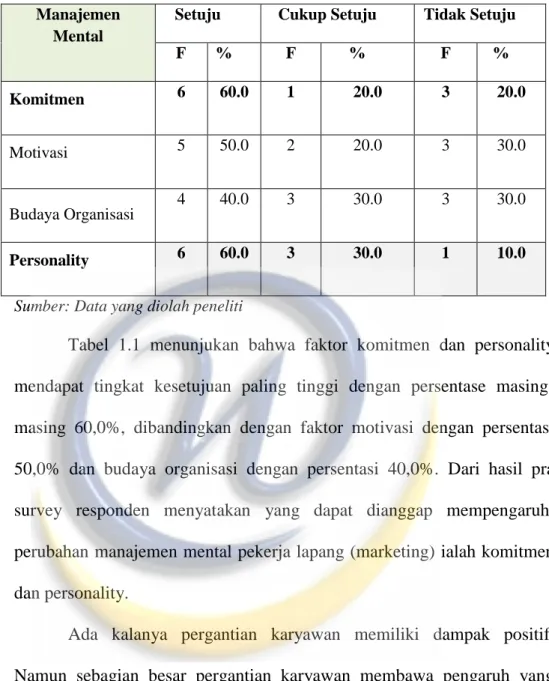 Tabel  1.1  menunjukan  bahwa  faktor  komitmen  dan  personality  mendapat  tingkat  kesetujuan  paling  tinggi  dengan  persentase   masing-masing  60,0%,  dibandingkan  dengan  faktor  motivasi  dengan  persentasi  50,0%  dan  budaya  organisasi  dengan