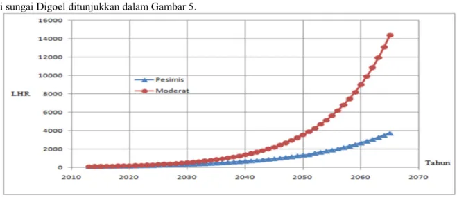 Gambar 5.  Grafik Prediksi LHR, tahun2013-2065 (sumber: Dinas PU Boven Digoel, 2012) 
